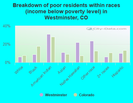 Breakdown of poor residents within races (income below poverty level) in Westminster, CO
