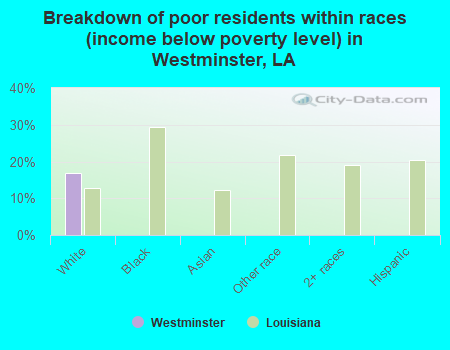 Breakdown of poor residents within races (income below poverty level) in Westminster, LA