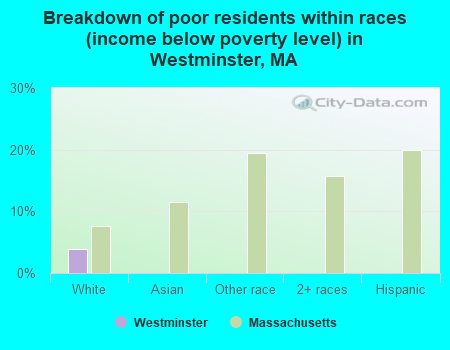 Breakdown of poor residents within races (income below poverty level) in Westminster, MA