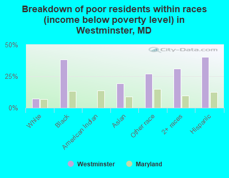 Breakdown of poor residents within races (income below poverty level) in Westminster, MD