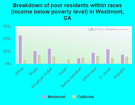 Breakdown of poor residents within races (income below poverty level) in Westmont, CA