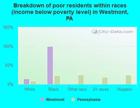 Breakdown of poor residents within races (income below poverty level) in Westmont, PA