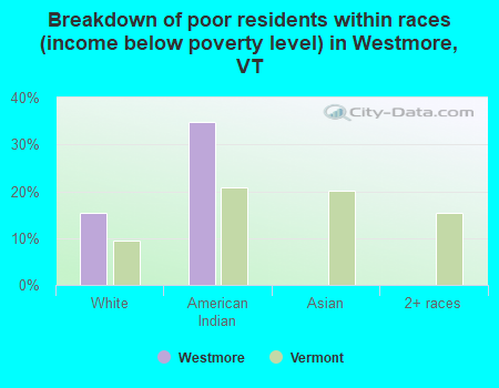 Breakdown of poor residents within races (income below poverty level) in Westmore, VT