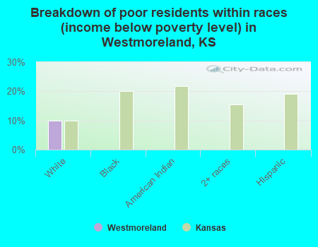 Breakdown of poor residents within races (income below poverty level) in Westmoreland, KS