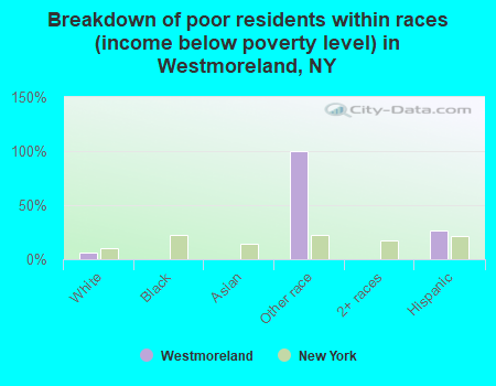 Breakdown of poor residents within races (income below poverty level) in Westmoreland, NY