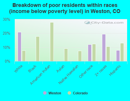 Breakdown of poor residents within races (income below poverty level) in Weston, CO