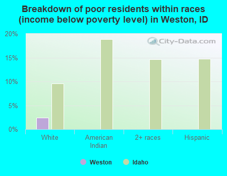 Breakdown of poor residents within races (income below poverty level) in Weston, ID