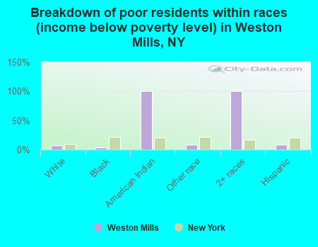 Breakdown of poor residents within races (income below poverty level) in Weston Mills, NY