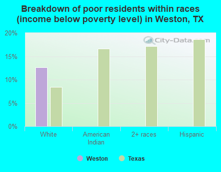 Breakdown of poor residents within races (income below poverty level) in Weston, TX