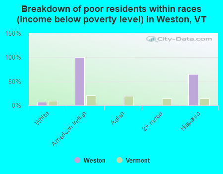Breakdown of poor residents within races (income below poverty level) in Weston, VT