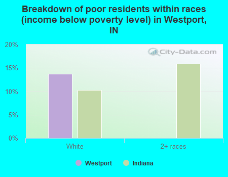Breakdown of poor residents within races (income below poverty level) in Westport, IN