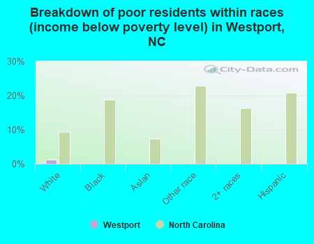 Breakdown of poor residents within races (income below poverty level) in Westport, NC