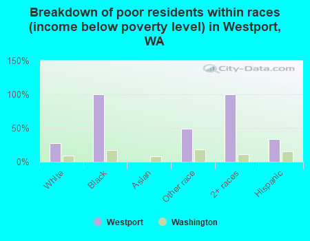 Breakdown of poor residents within races (income below poverty level) in Westport, WA