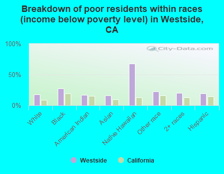 Breakdown of poor residents within races (income below poverty level) in Westside, CA
