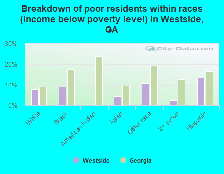 Breakdown of poor residents within races (income below poverty level) in Westside, GA