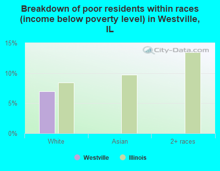 Breakdown of poor residents within races (income below poverty level) in Westville, IL