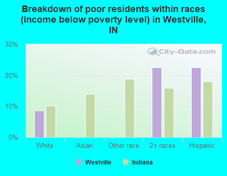 Breakdown of poor residents within races (income below poverty level) in Westville, IN