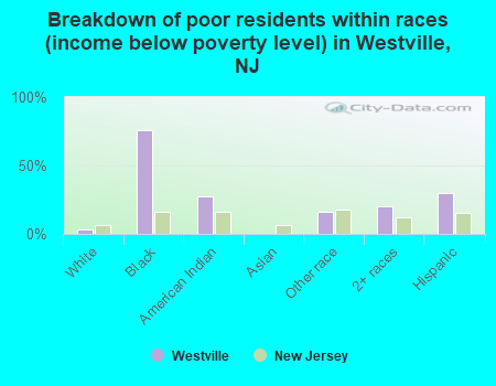 Breakdown of poor residents within races (income below poverty level) in Westville, NJ