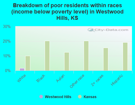 Breakdown of poor residents within races (income below poverty level) in Westwood Hills, KS
