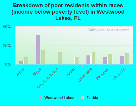 Breakdown of poor residents within races (income below poverty level) in Westwood Lakes, FL