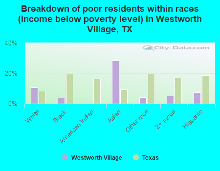 Breakdown of poor residents within races (income below poverty level) in Westworth Village, TX
