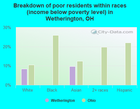 Breakdown of poor residents within races (income below poverty level) in Wetherington, OH