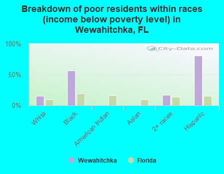 Breakdown of poor residents within races (income below poverty level) in Wewahitchka, FL