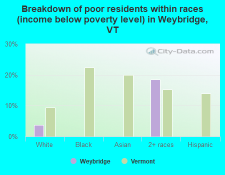 Breakdown of poor residents within races (income below poverty level) in Weybridge, VT