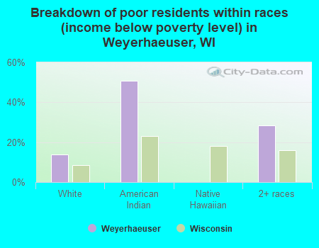 Breakdown of poor residents within races (income below poverty level) in Weyerhaeuser, WI