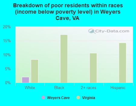 Breakdown of poor residents within races (income below poverty level) in Weyers Cave, VA