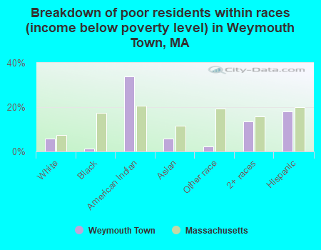 Breakdown of poor residents within races (income below poverty level) in Weymouth Town, MA