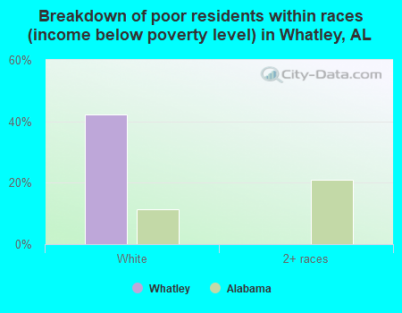 Breakdown of poor residents within races (income below poverty level) in Whatley, AL