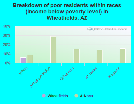 Breakdown of poor residents within races (income below poverty level) in Wheatfields, AZ