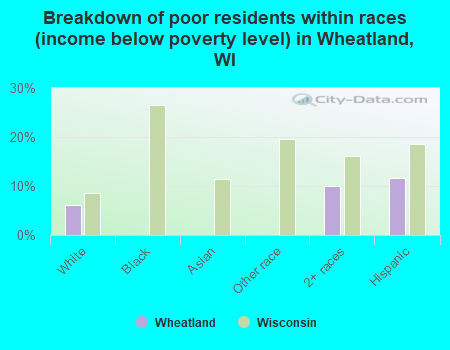 Breakdown of poor residents within races (income below poverty level) in Wheatland, WI