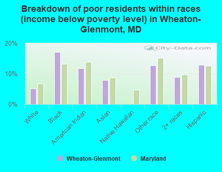Breakdown of poor residents within races (income below poverty level) in Wheaton-Glenmont, MD