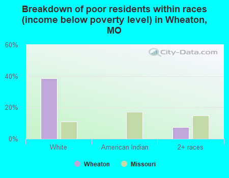 Breakdown of poor residents within races (income below poverty level) in Wheaton, MO