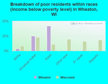 Breakdown of poor residents within races (income below poverty level) in Wheaton, WI