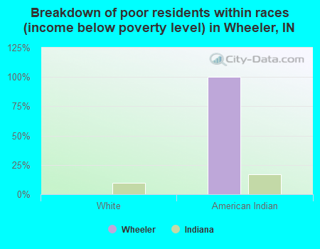 Breakdown of poor residents within races (income below poverty level) in Wheeler, IN