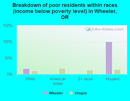 Breakdown of poor residents within races (income below poverty level) in Wheeler, OR