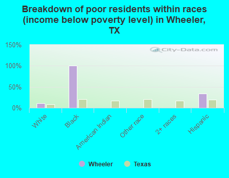 Breakdown of poor residents within races (income below poverty level) in Wheeler, TX