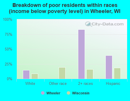 Breakdown of poor residents within races (income below poverty level) in Wheeler, WI