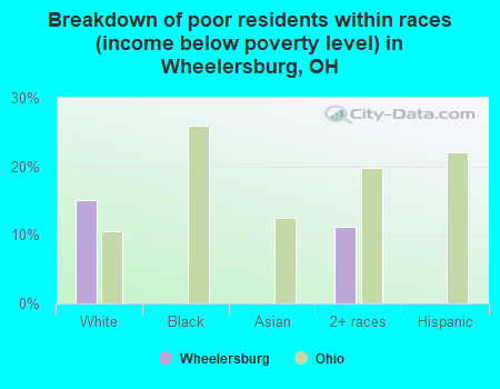 Breakdown of poor residents within races (income below poverty level) in Wheelersburg, OH