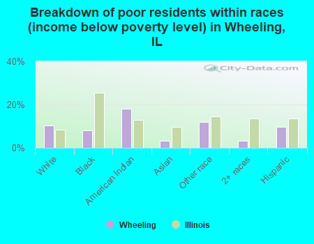 Breakdown of poor residents within races (income below poverty level) in Wheeling, IL