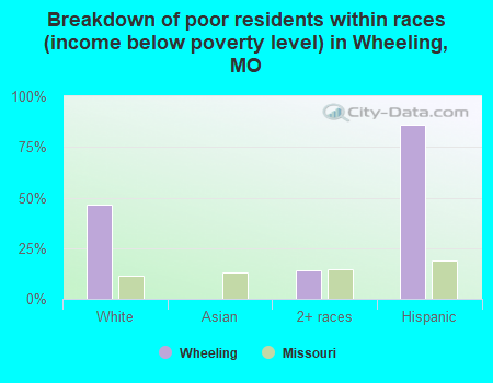 Breakdown of poor residents within races (income below poverty level) in Wheeling, MO