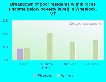 Breakdown of poor residents within races (income below poverty level) in Wheelock, VT