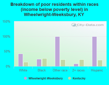 Breakdown of poor residents within races (income below poverty level) in Wheelwright-Weeksbury, KY