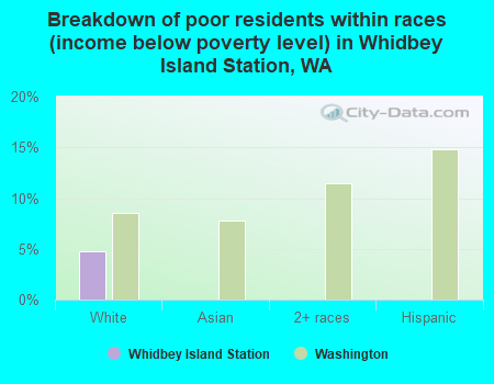 Breakdown of poor residents within races (income below poverty level) in Whidbey Island Station, WA