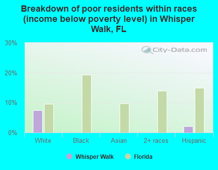 Breakdown of poor residents within races (income below poverty level) in Whisper Walk, FL