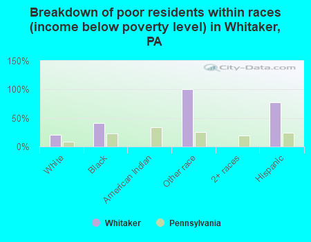 Breakdown of poor residents within races (income below poverty level) in Whitaker, PA