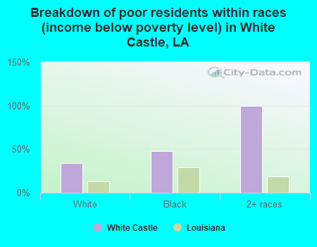 Breakdown of poor residents within races (income below poverty level) in White Castle, LA